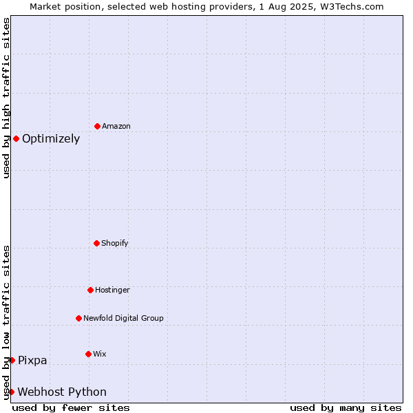 Market position of Optimizely vs. Pixpa vs. Webhost Python