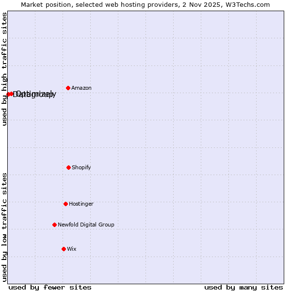 Market position of Optimizely vs. Datagroup