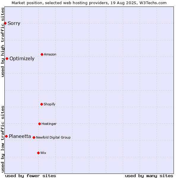 Market position of Optimizely vs. Planeetta vs. Sorry