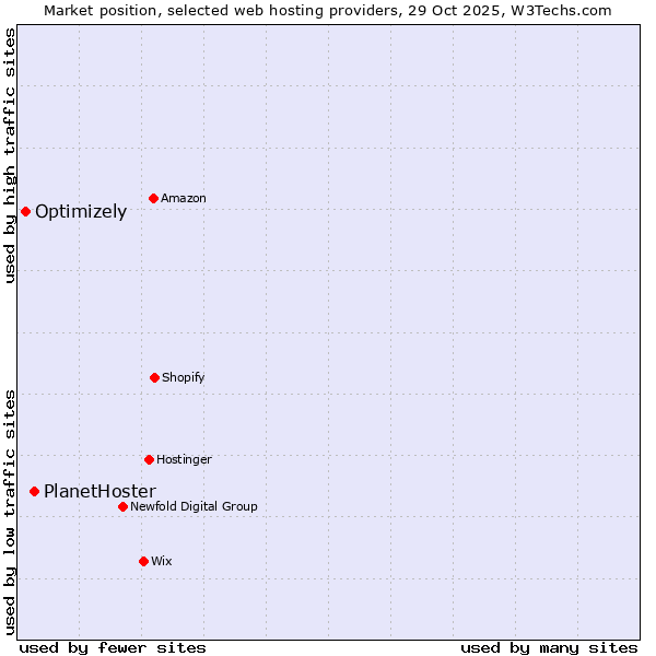 Market position of PlanetHoster vs. Optimizely