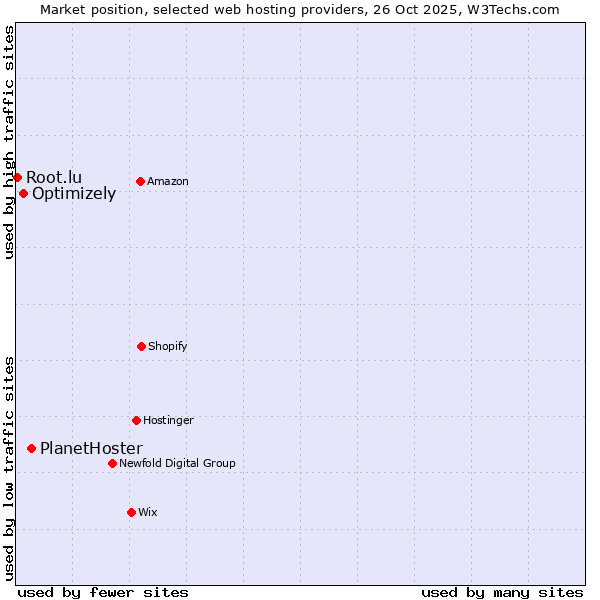 Market position of PlanetHoster vs. Optimizely vs. Root.lu