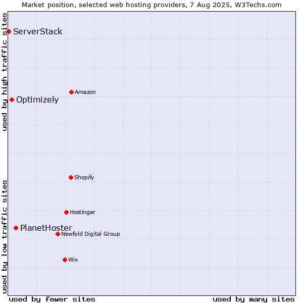 Market position of PlanetHoster vs. Optimizely vs. ServerStack