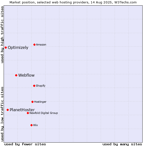 Market position of Webflow vs. PlanetHoster vs. Optimizely