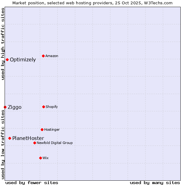 Market position of PlanetHoster vs. Optimizely vs. Ziggo