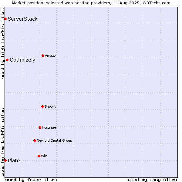 Market position of Optimizely vs. Plate vs. ServerStack