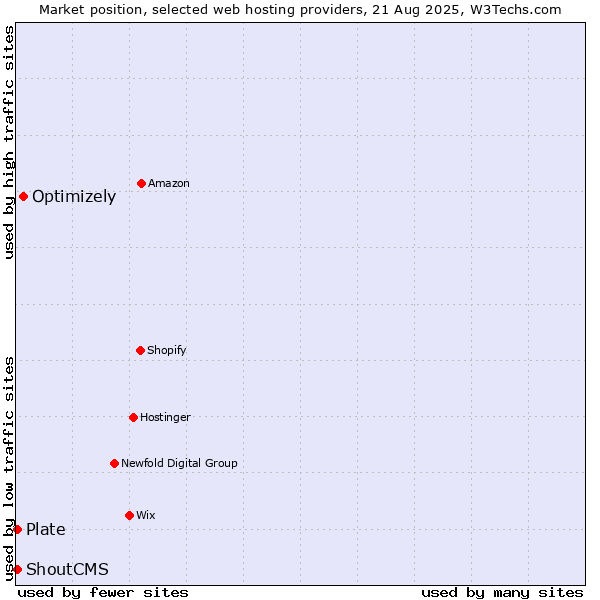 Market position of Optimizely vs. Plate vs. ShoutCMS