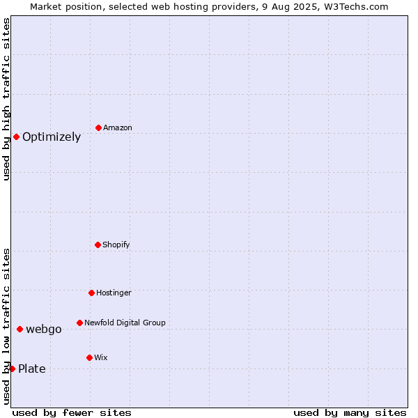 Market position of webgo vs. Optimizely vs. Plate