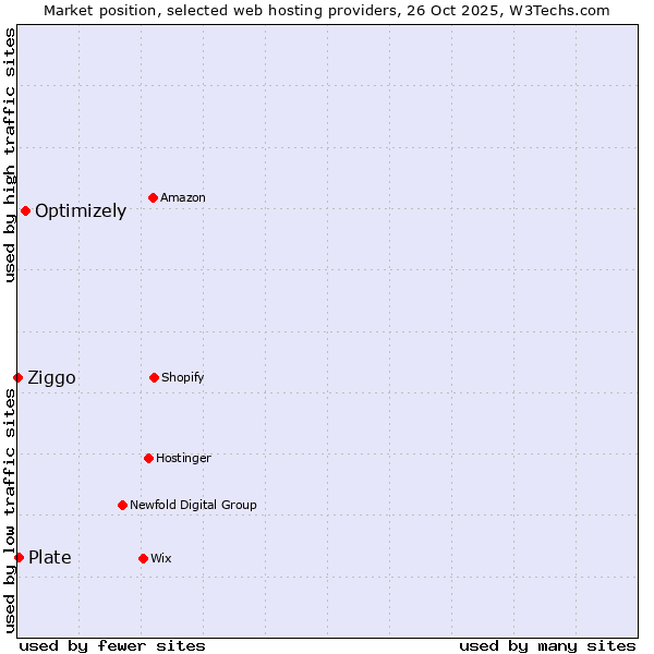 Market position of Optimizely vs. Plate vs. Ziggo