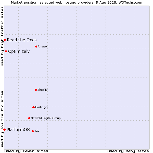Market position of Optimizely vs. Read the Docs vs. PlatformOS