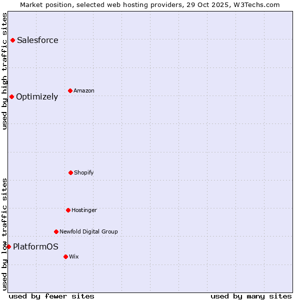 Market position of Salesforce vs. Optimizely vs. PlatformOS