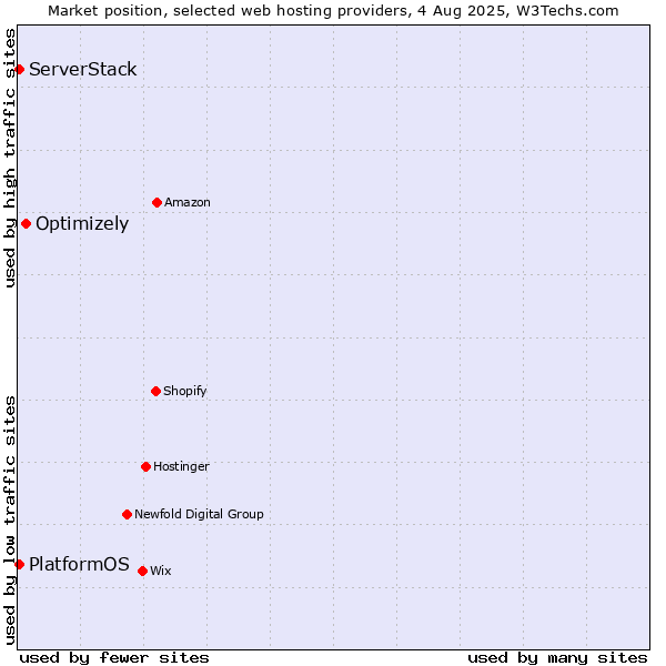 Market position of Optimizely vs. PlatformOS vs. ServerStack