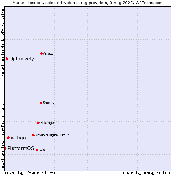 Market position of webgo vs. Optimizely vs. PlatformOS
