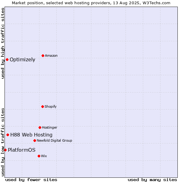 Market position of H88 Web Hosting vs. Optimizely vs. PlatformOS