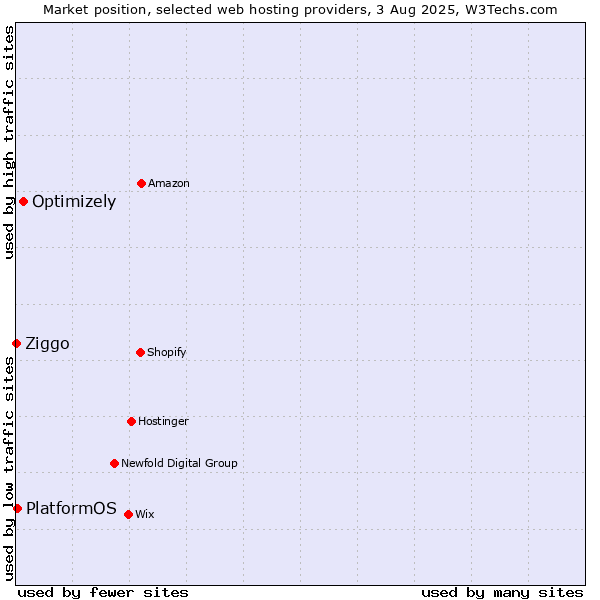 Market position of Optimizely vs. PlatformOS vs. Ziggo