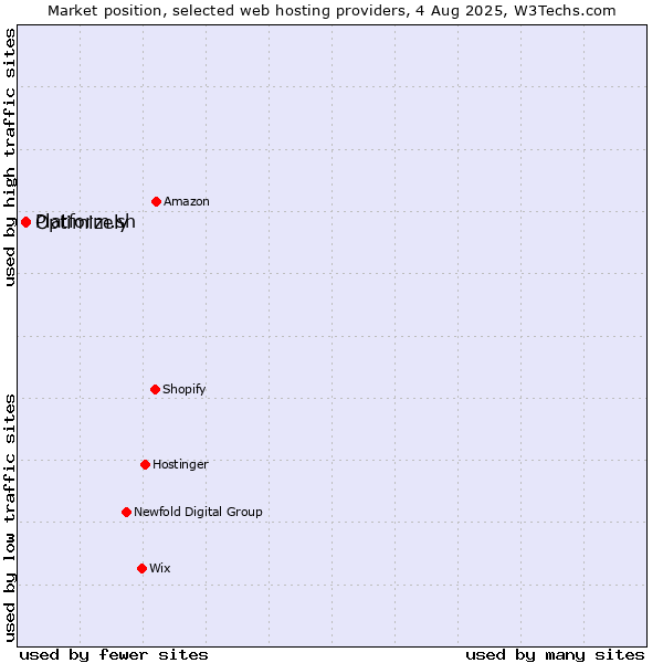 Market position of Platform.sh vs. Optimizely