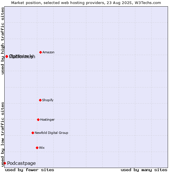 Market position of Platform.sh vs. Optimizely vs. Podcastpage