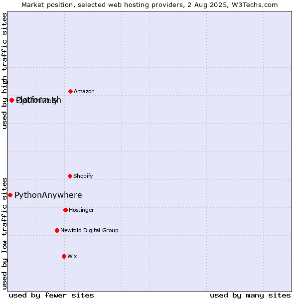 Market position of Platform.sh vs. Optimizely vs. PythonAnywhere