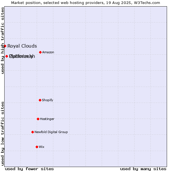 Market position of Platform.sh vs. Optimizely vs. Royal Clouds