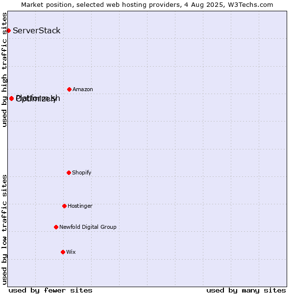 Market position of Platform.sh vs. Optimizely vs. ServerStack