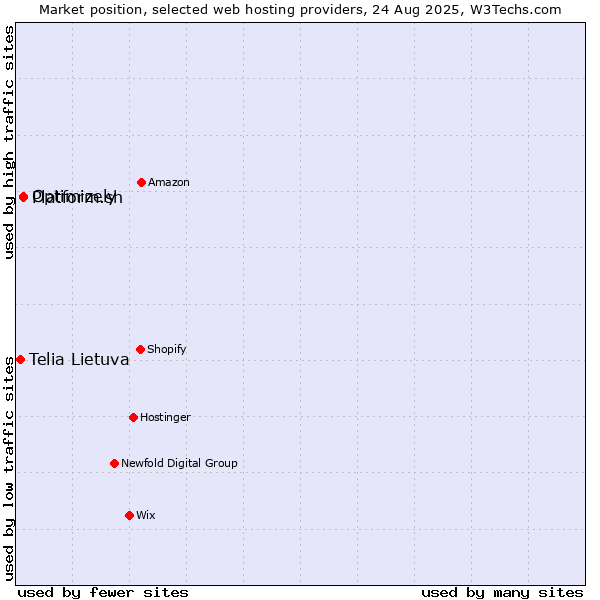 Market position of Platform.sh vs. Optimizely vs. Telia Lietuva
