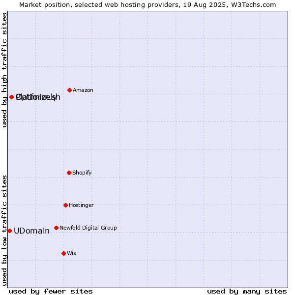 Market position of Platform.sh vs. Optimizely vs. UDomain