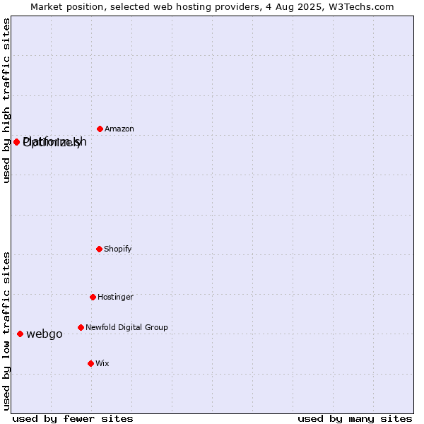 Market position of webgo vs. Platform.sh vs. Optimizely