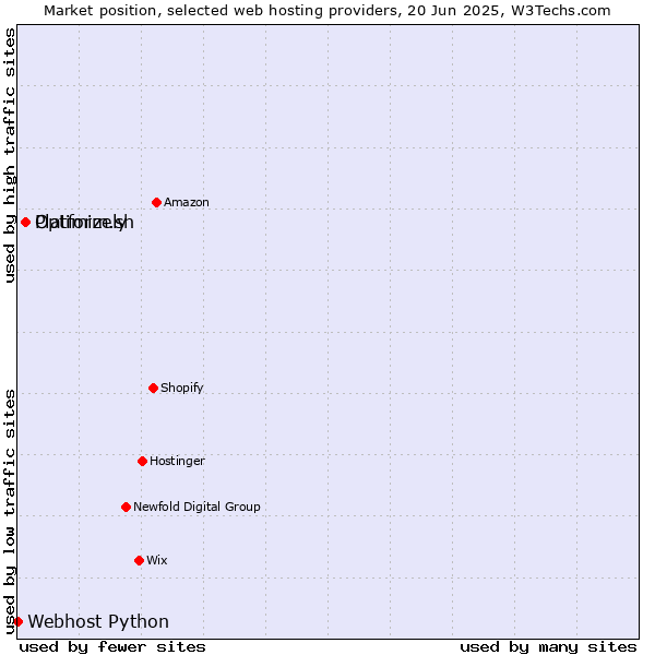 Market position of Platform.sh vs. Optimizely vs. Webhost Python