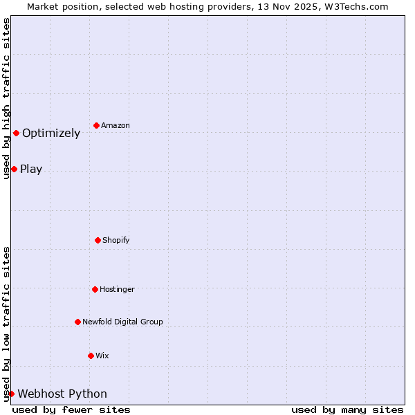 Market position of Optimizely vs. Play vs. Webhost Python