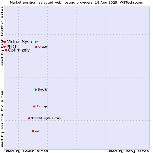 Market position of Optimizely vs. Virtual Systems vs. PLDT