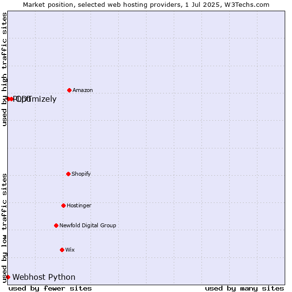 Market position of Optimizely vs. PLDT vs. Webhost Python