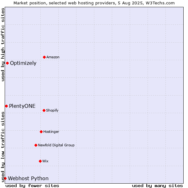 Market position of Optimizely vs. PlentyONE vs. Webhost Python