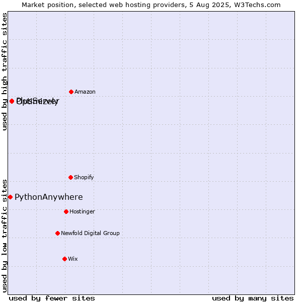 Market position of PlusServer vs. Optimizely vs. PythonAnywhere