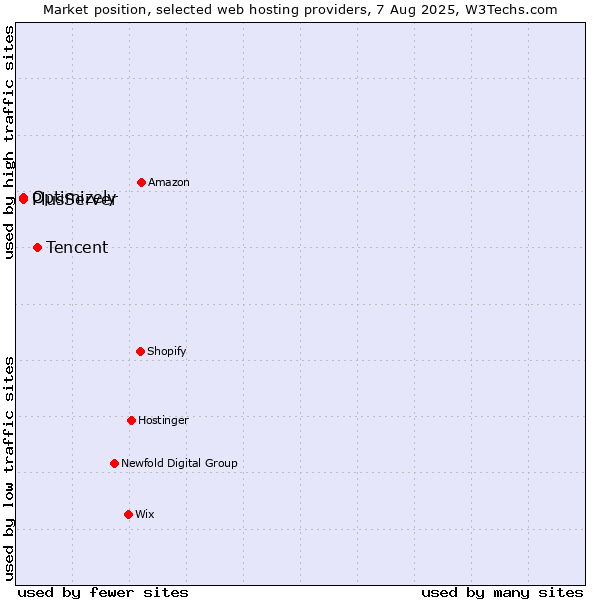 Market position of Tencent vs. PlusServer vs. Optimizely