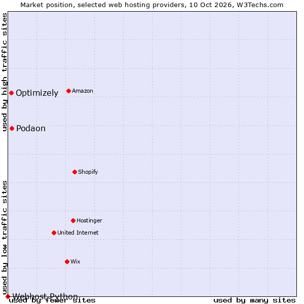 Market position of Podaon vs. Optimizely vs. Webhost Python