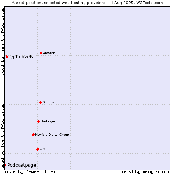 Market position of Optimizely vs. Podcastpage