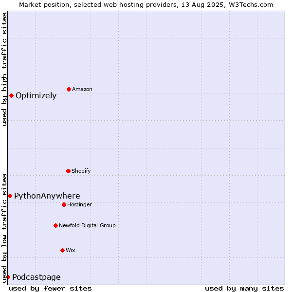 Market position of Optimizely vs. PythonAnywhere vs. Podcastpage