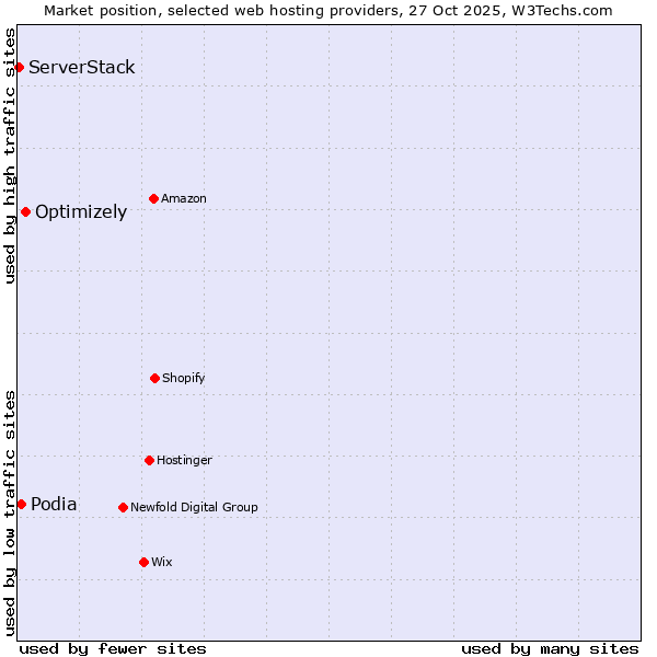 Market position of Optimizely vs. Podia vs. ServerStack