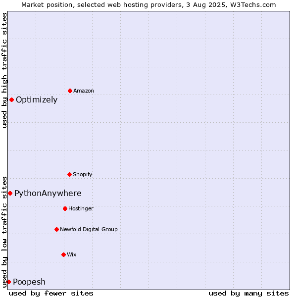 Market position of Optimizely vs. PythonAnywhere vs. Poopesh