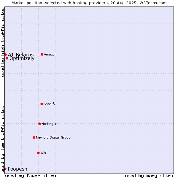 Market position of Optimizely vs. A1 Belarus vs. Poopesh