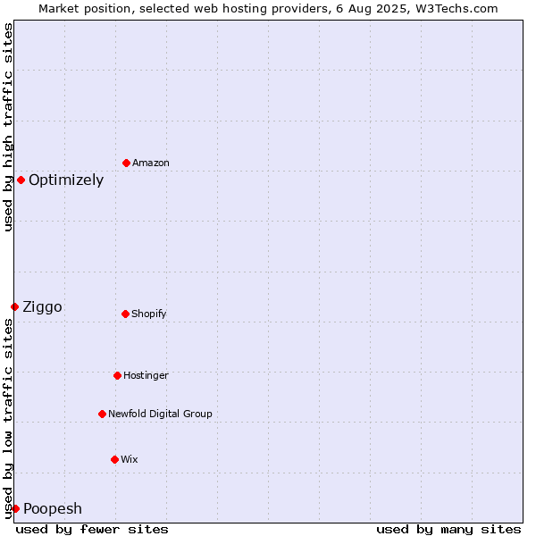Market position of Optimizely vs. Ziggo vs. Poopesh