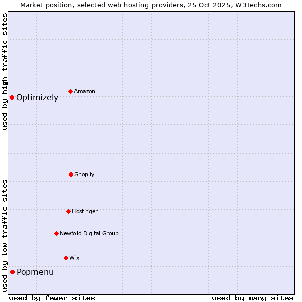 Market position of Popmenu vs. Optimizely