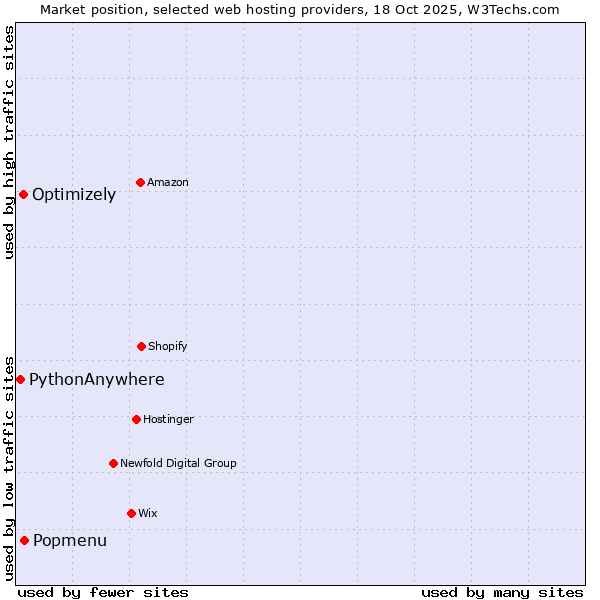 Market position of Popmenu vs. Optimizely vs. PythonAnywhere