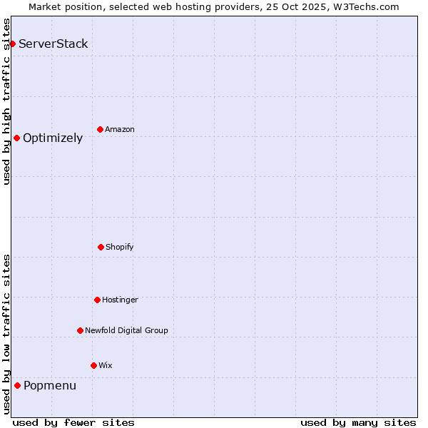 Market position of Popmenu vs. Optimizely vs. ServerStack