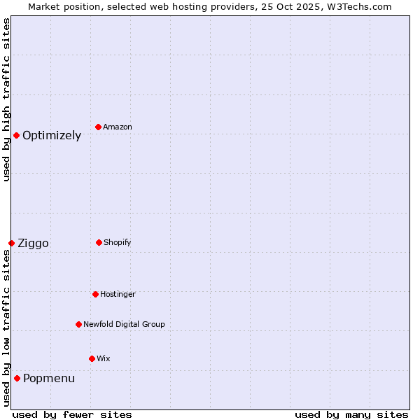 Market position of Popmenu vs. Optimizely vs. Ziggo