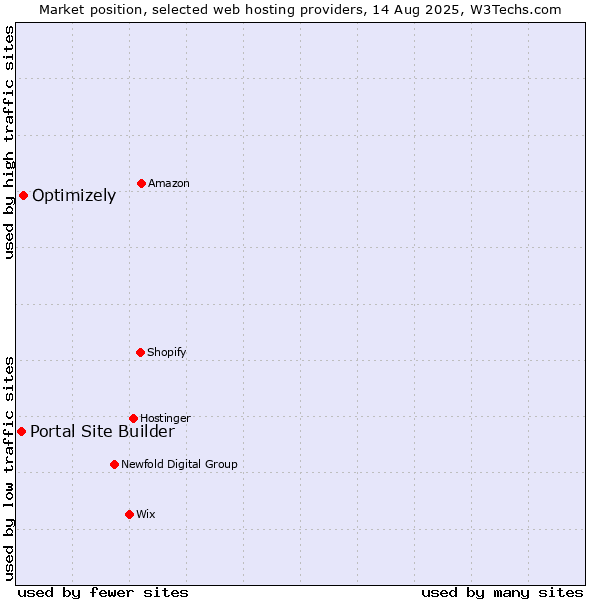 Market position of Optimizely vs. Portal Site Builder