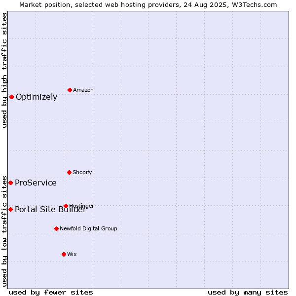 Market position of Optimizely vs. Portal Site Builder vs. ProService