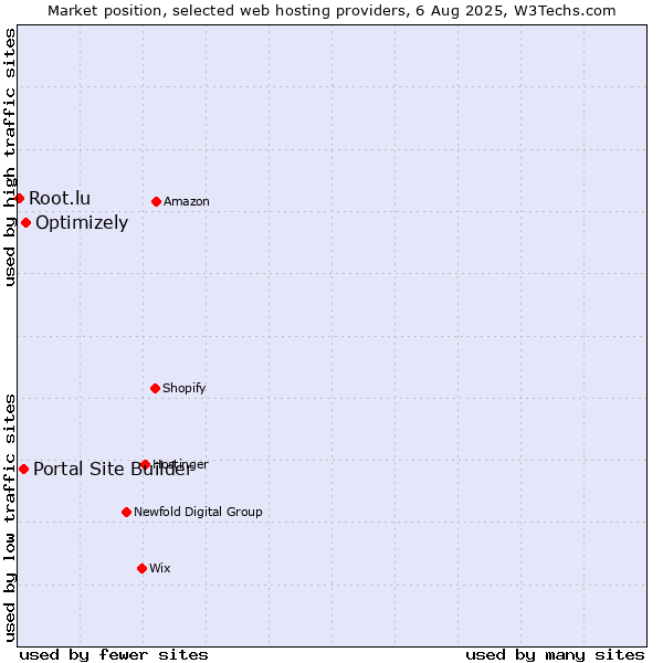Market position of Optimizely vs. Portal Site Builder vs. Root.lu