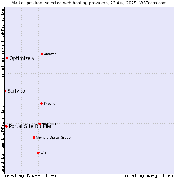 Market position of Optimizely vs. Portal Site Builder vs. Scrivito