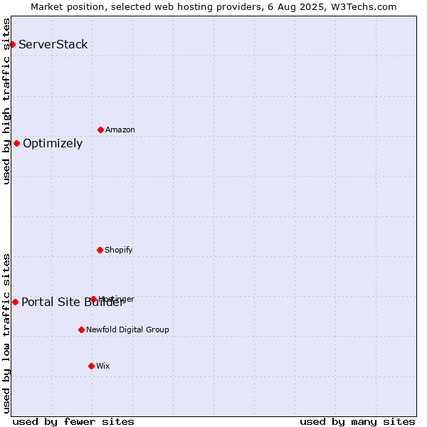Market position of Optimizely vs. Portal Site Builder vs. ServerStack