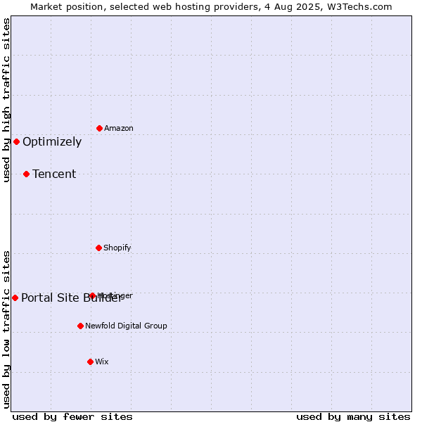 Market position of Tencent vs. Optimizely vs. Portal Site Builder